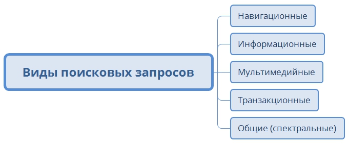 Виды запросов в поисковых системах