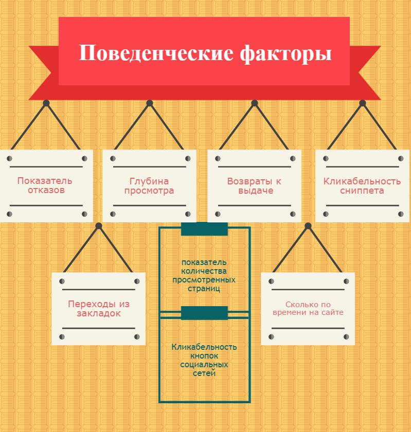 Поведенческие факторы сайта при ранжировании в Яндекс и Google