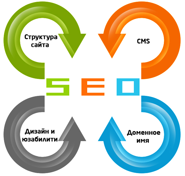 Неправильное и правильное поведение клиента в Seo
