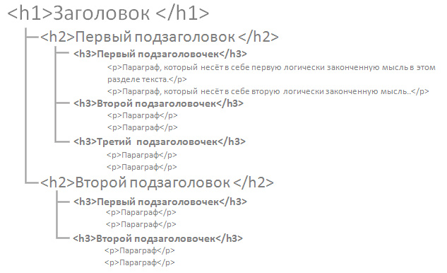 Теги h1-h2-h3-h6 для чего нужны на сайте
