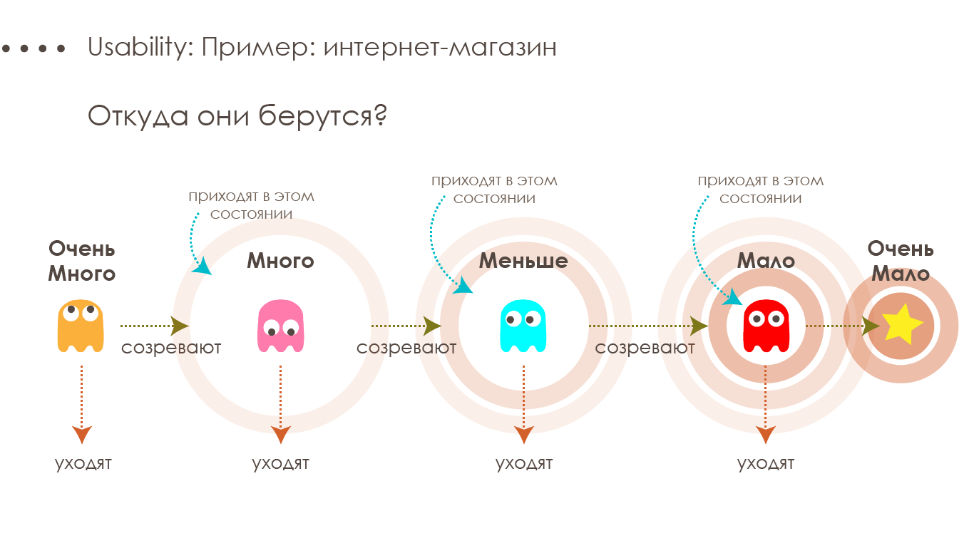 1000000 рублей бизнесы каждый день теряют из-за плохого usability сайта