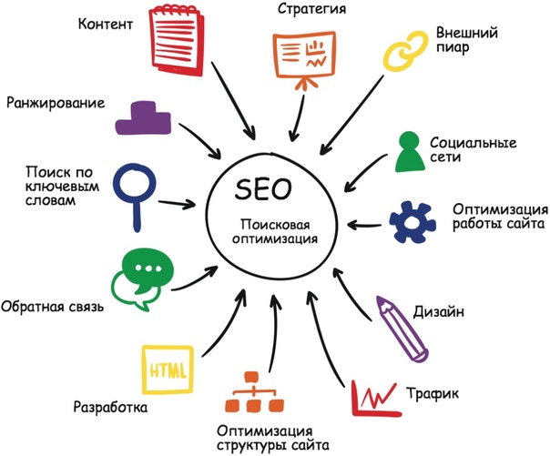 Как использовать социальные сети для SEO?