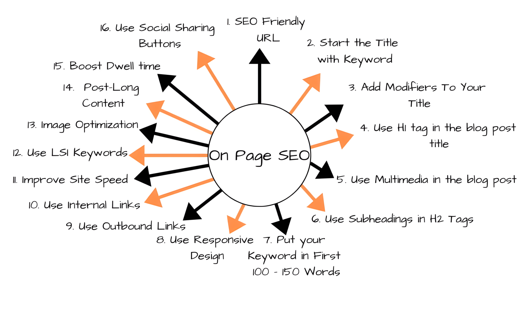 On-page и off-page SEO: в чем разница?
