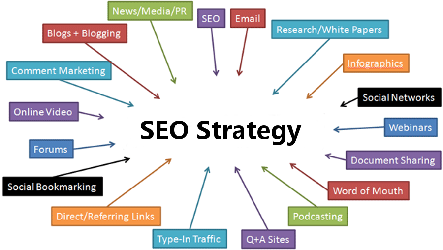 Как создать эффективную стратегию SEO продвижения?