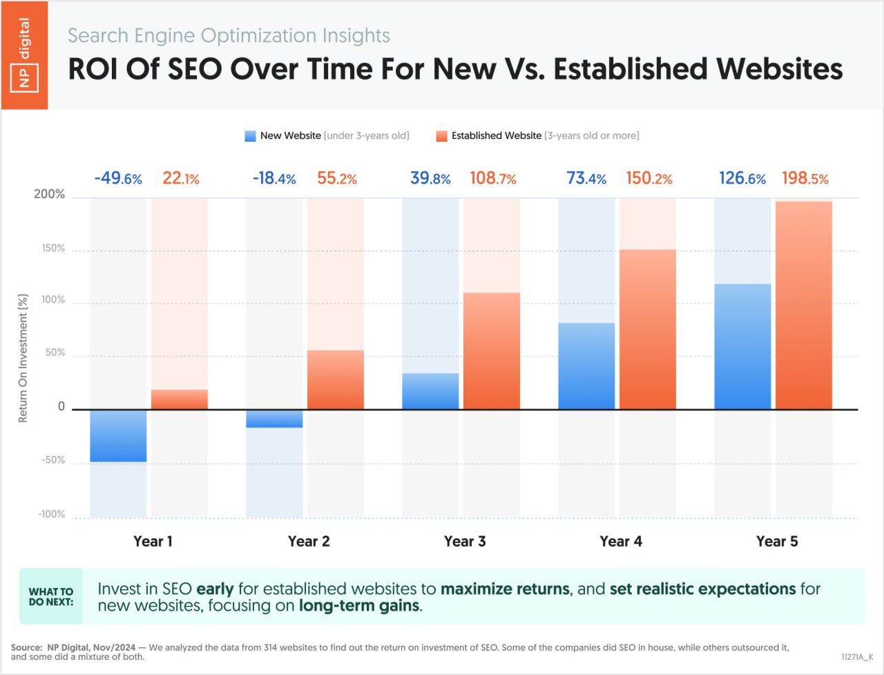 ROI в Seo - возврат инвестиций в продвижение нового и существующего сайта