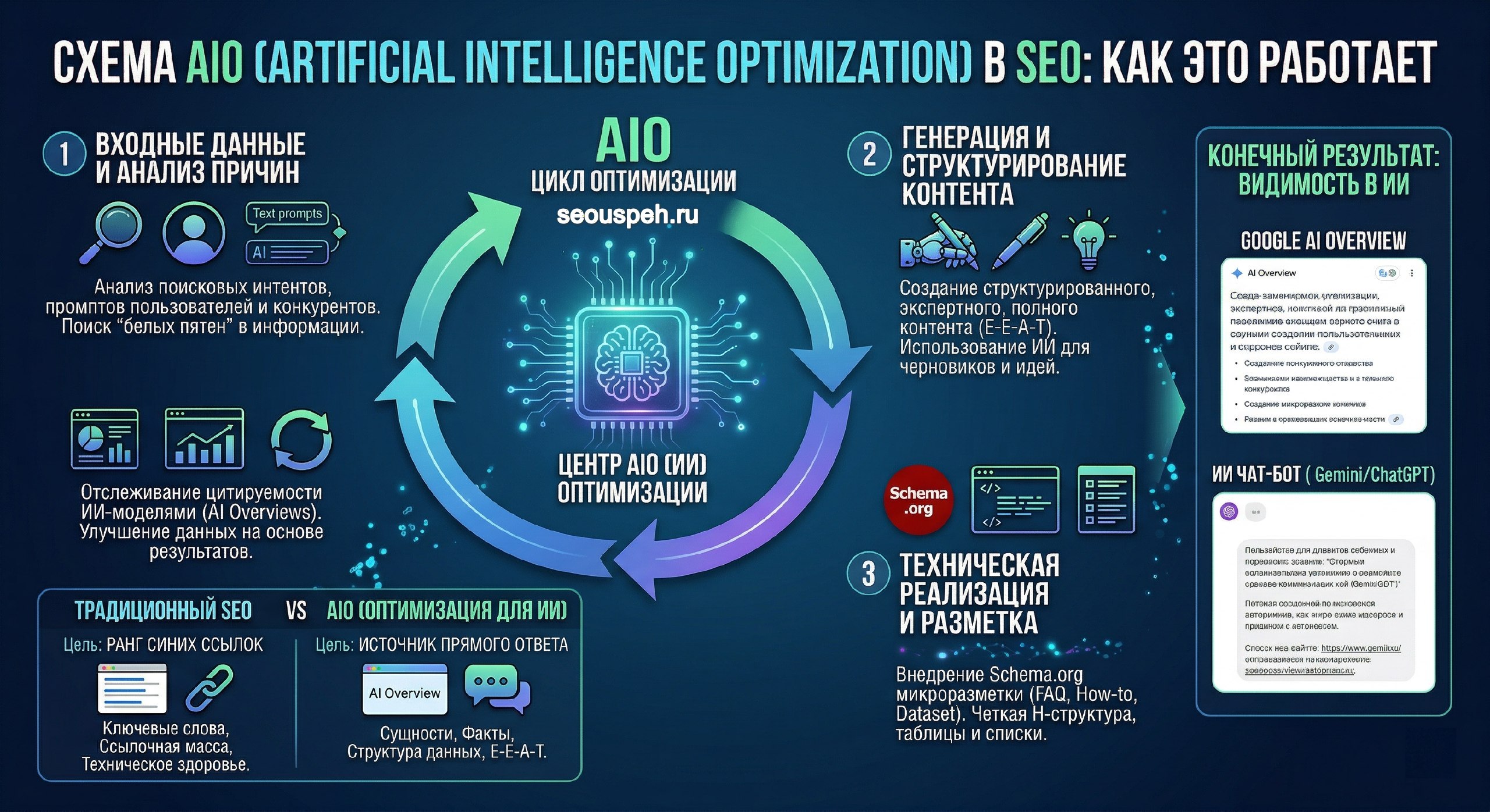 Что такое AIO (Artificial Intelligence Optimization) в Seo